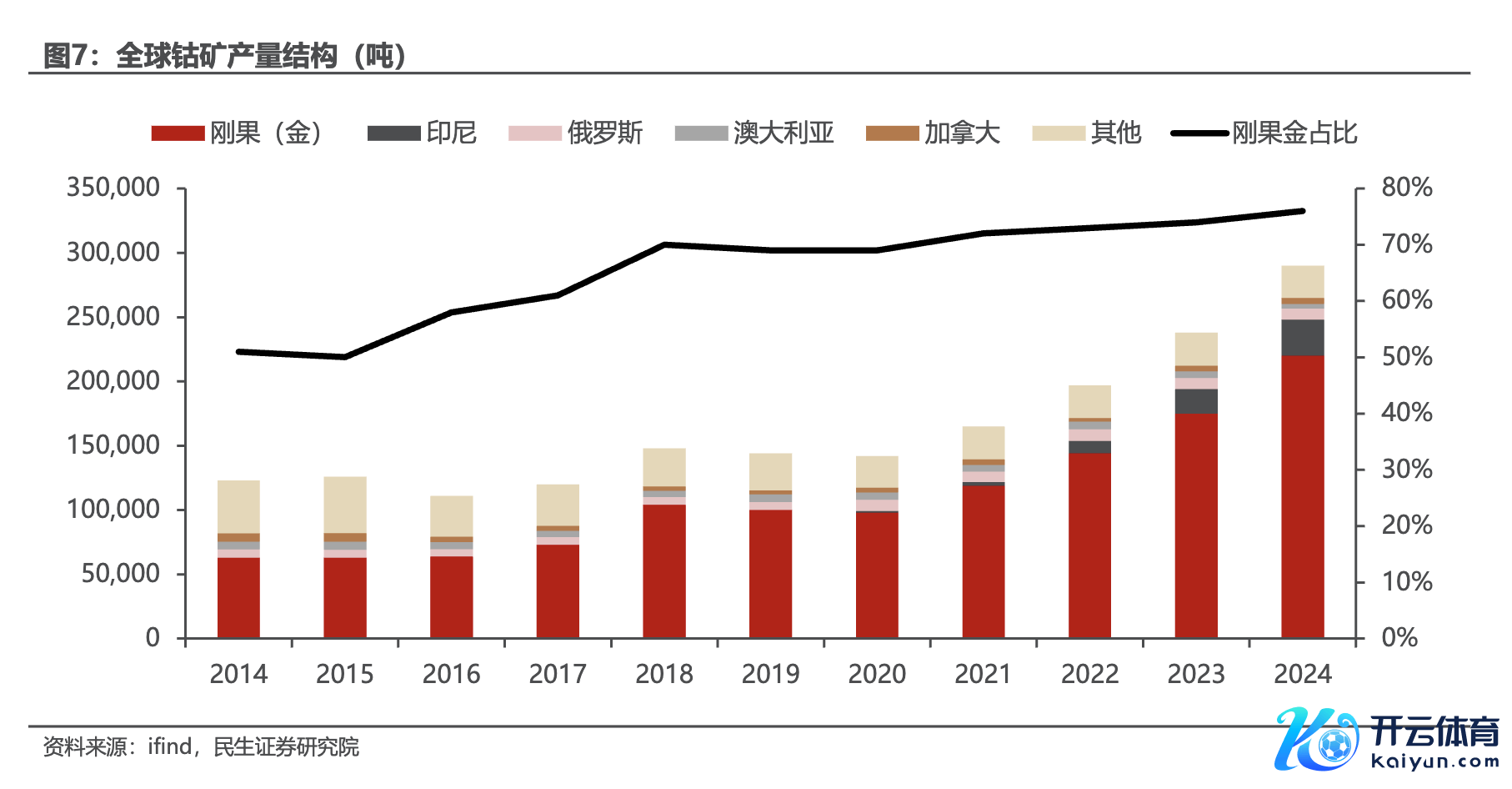 图片起原：民生证券盘问院